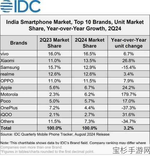 三星苹果小米领航，2024年Q2全球智能手机销量格局揭晓