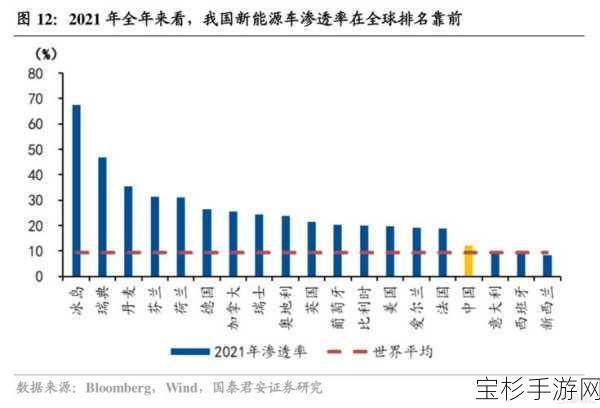 全球电动汽车市场新格局，中国领跑，欧美增速放缓