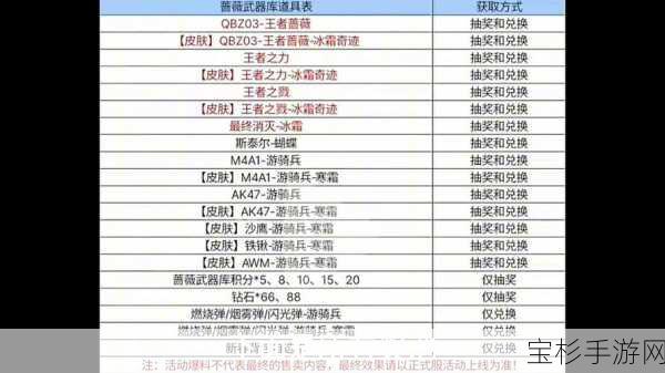 CF8月军火基地签到活动奖励详细解读