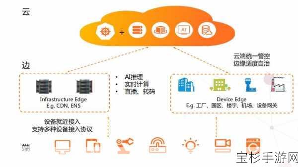 大模型分区部署引领手游领域云与边缘计算新趋势