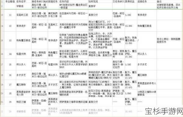 阿秋深度解析乱斗西游，锻造系统与配方全攻略